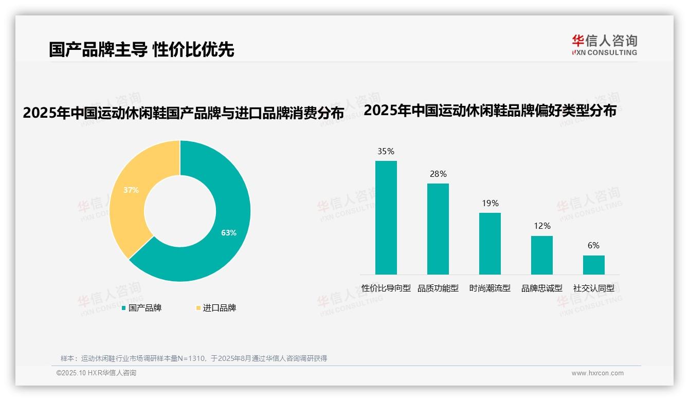 行业风向：华信人咨询报告提出63%消费者偏好国产品牌-2025年10月-运动休闲鞋-38