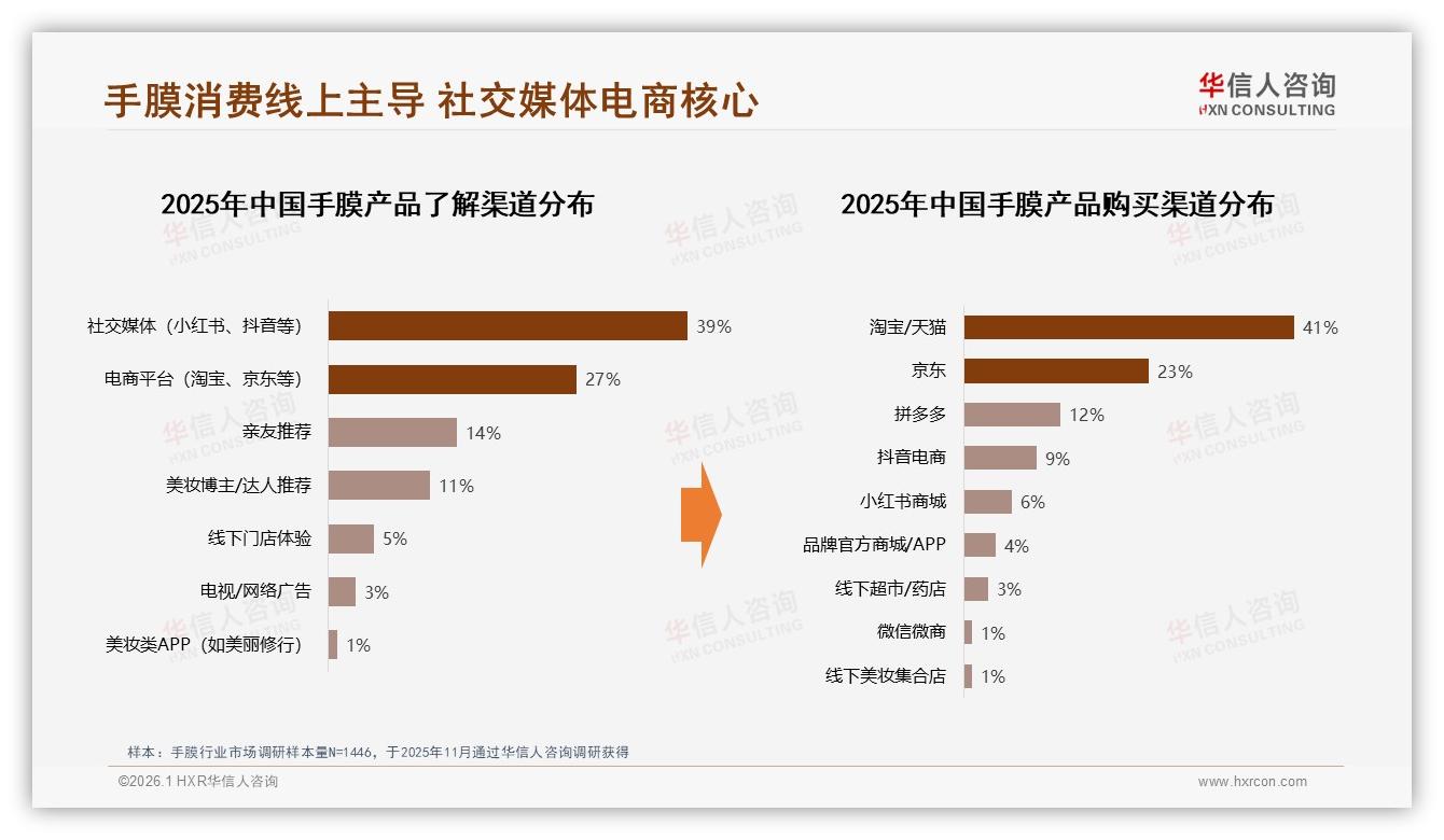 华信人咨询品类洞察：功效31%安全24%手膜需求，线上口碑驱动购买-2026年1月-手膜-38