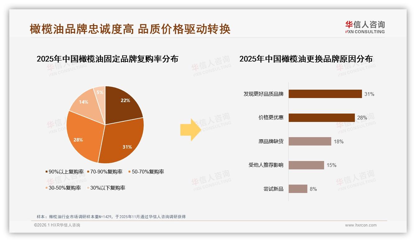 秋冬56%消费集中，华信人咨询专题解读：玻璃瓶41%包装领跑-2026年1月-橄榄油-38