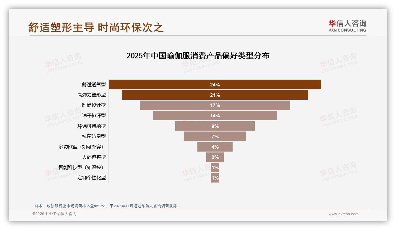 夏季瑜伽服销量占比33%全年最高，华信人咨询行业观察：季节营销窗口只有90天-2026年1月-瑜伽服-38