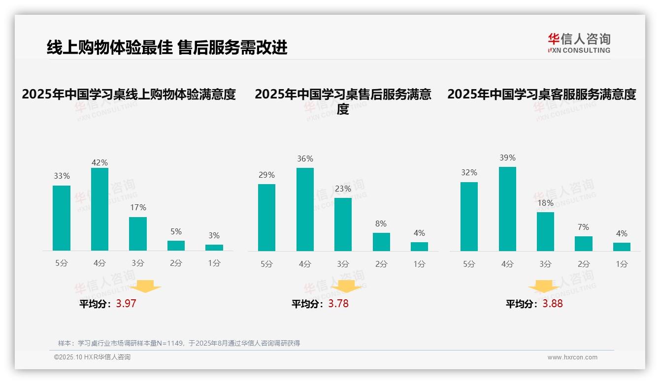 39%消费者信赖亲友推荐学习桌——华信人咨询报告深度解析-2025年10月-学习桌-38