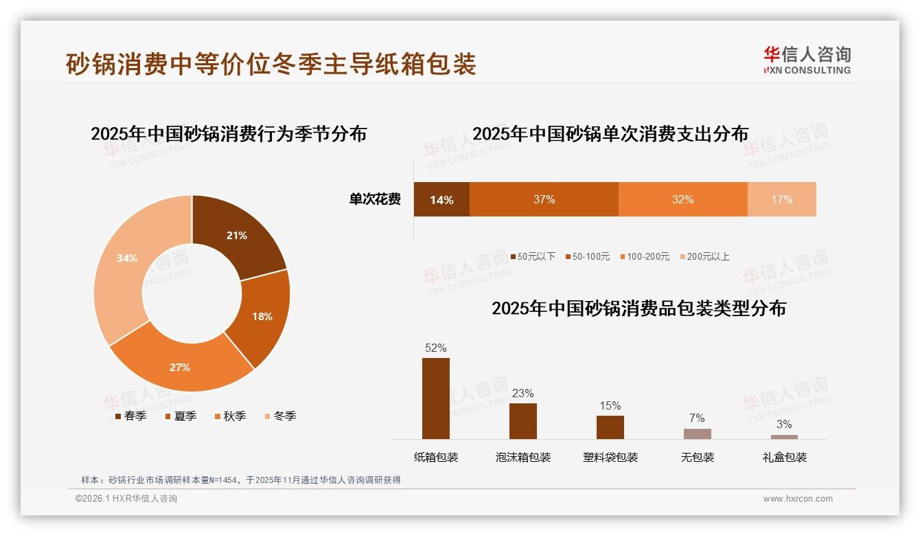 冬季34%销量顶锅砂锅品牌Q4营销黄金档——华信人咨询趋势洞察报告-2026年1月-砂锅-38