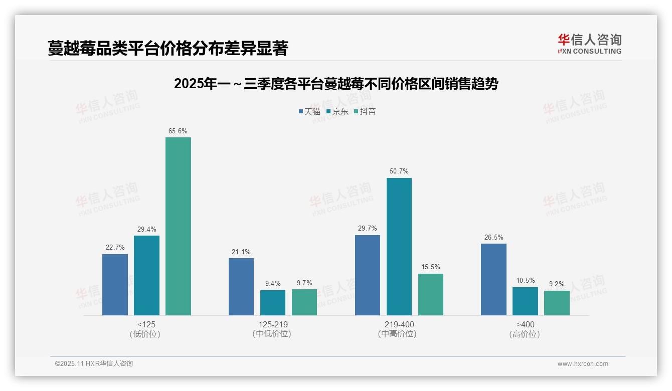 中高端蔓越莓贡献京东50.7%销售额，华信人咨询年度报告精华-2025年11月-蔓越莓-38
