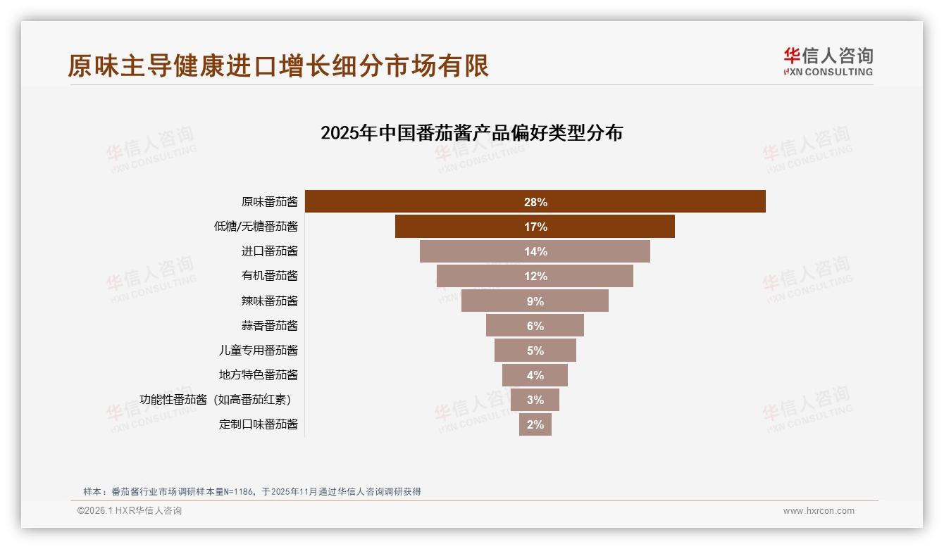 63%消费者偏好品牌番茄酱，健康低糖款溢价空间足——华信人咨询权威报告发布-2026年1月-番茄酱-38