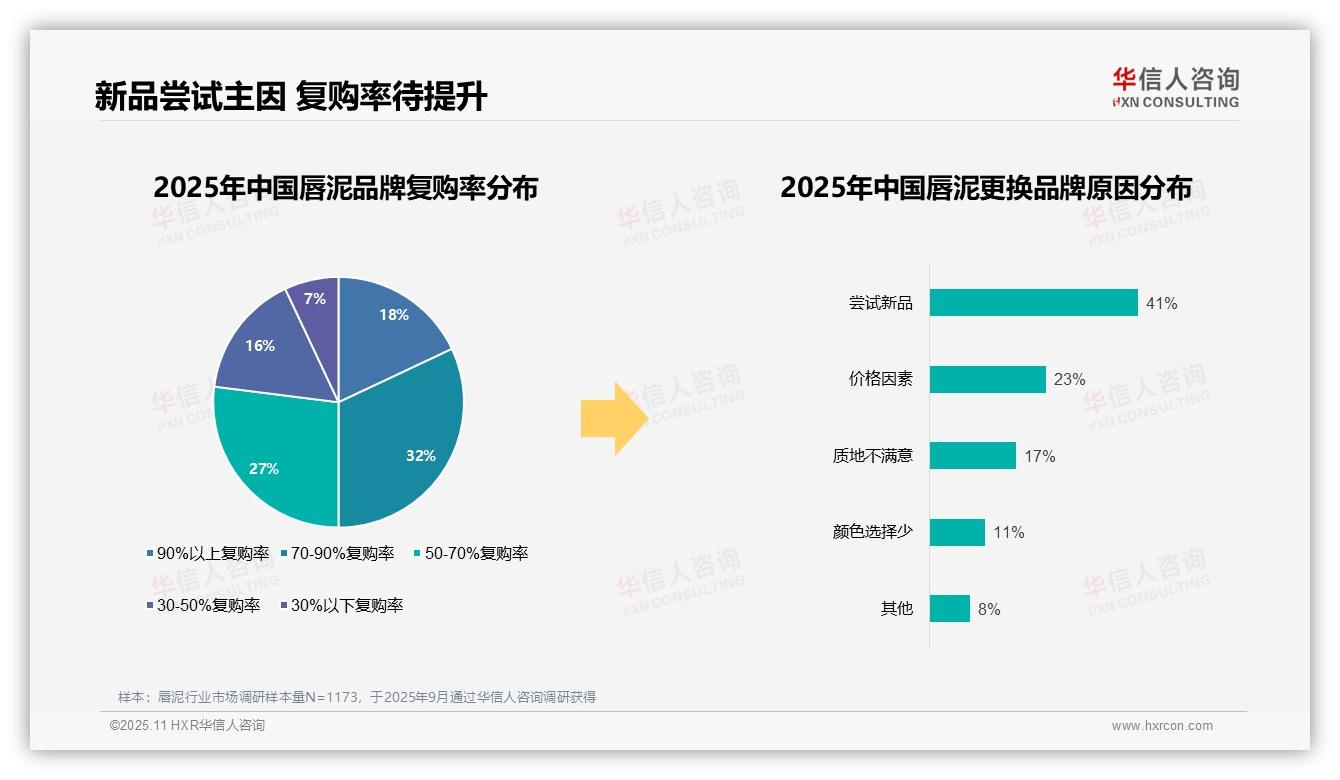 一文读懂41%唇泥消费者因尝试新品更换品牌：华信人咨询报告精编-2025年11月-唇泥-38
