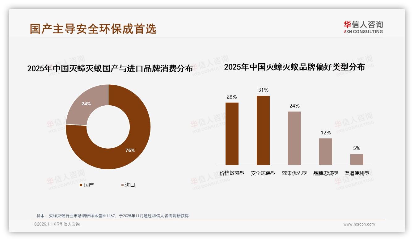 华信人咨询权威发布：38%家庭主妇主导灭蟑灭蚁决策，安全环保型占比31%-2026年1月-灭蟑灭蚁-38