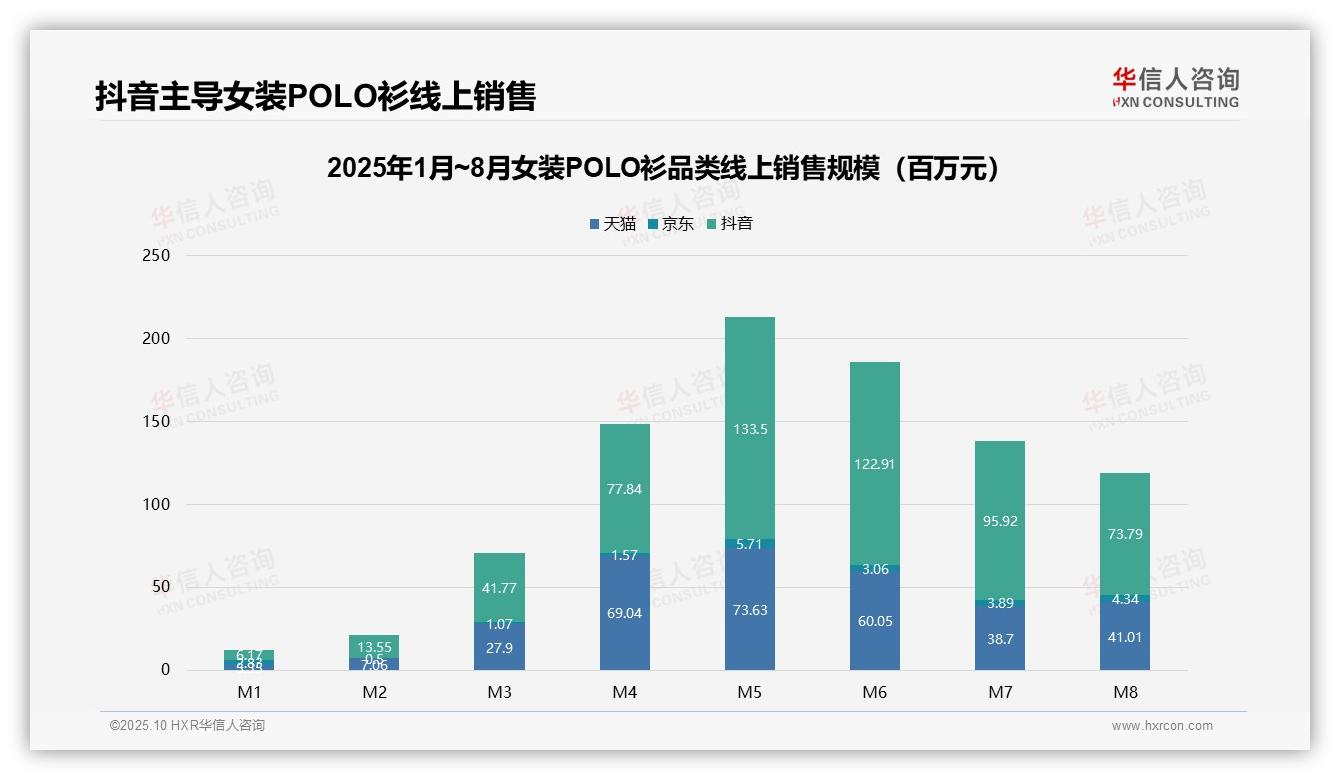 抖音贡献72.6%销售额渠道效率凸显——华信人咨询白皮书核心观点-2025年10月-女装POLO衫-38