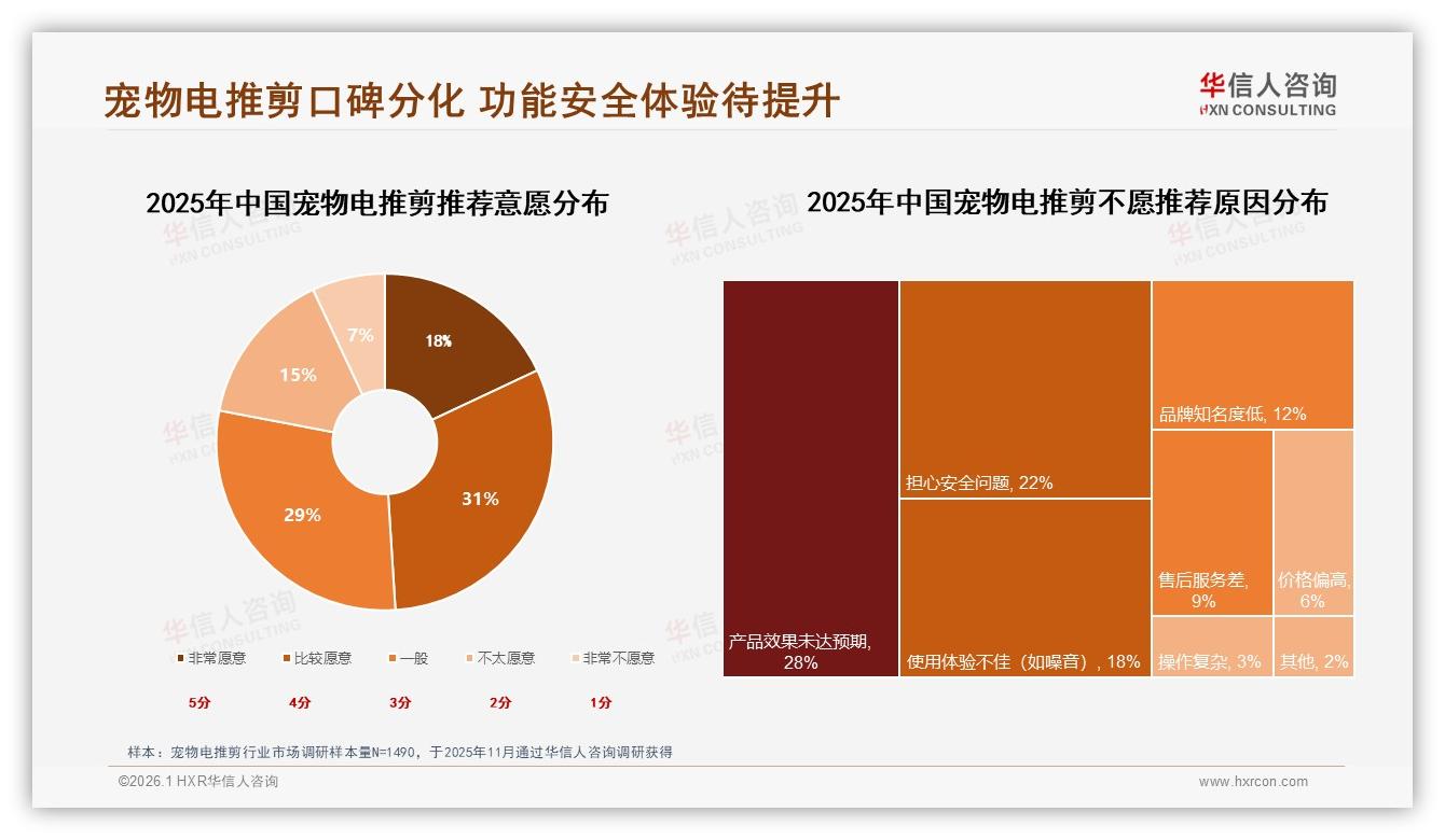 100至200元价位60%接受度成宠物电推剪甜蜜点，中端盈利最佳——华信人咨询白皮书指出-2026年1月-宠物电推剪-38