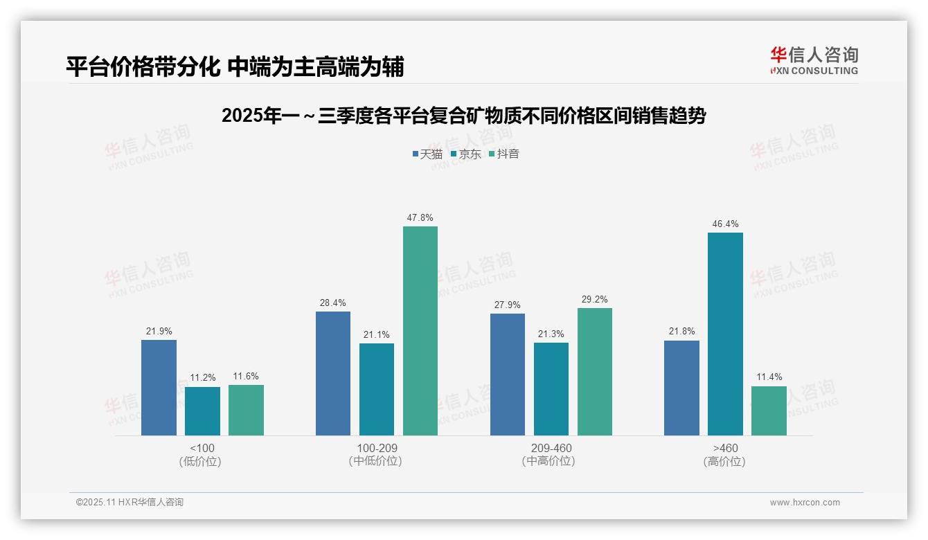 华信人咨询报告核心结论：京东复合矿物质高端销售额占比46.4%-2025年11月-复合矿物质-38