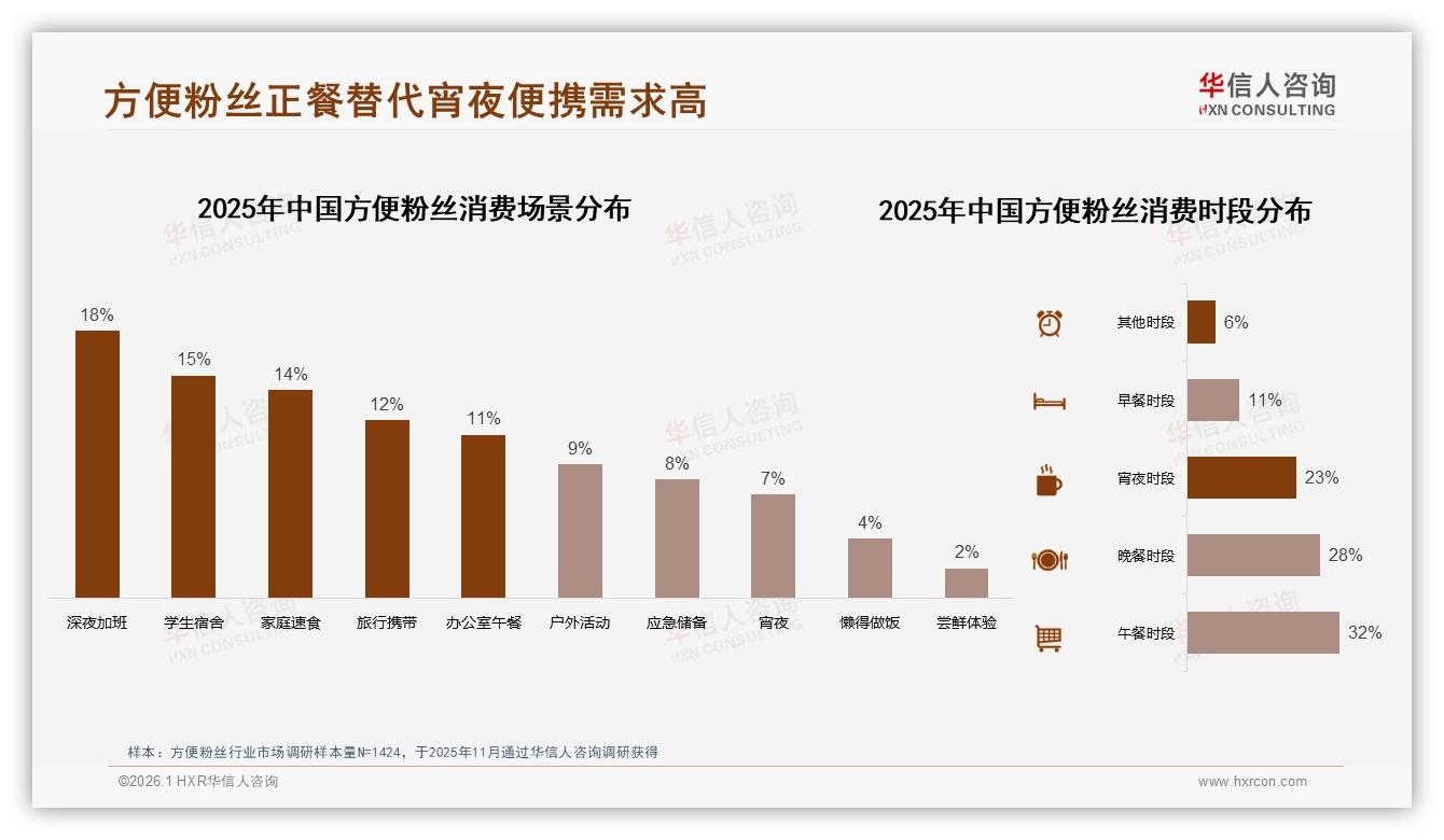 华信人咨询消费研究：42%单人份规格方便粉丝成价格敏感用户首选-2026年1月-方便粉丝-38