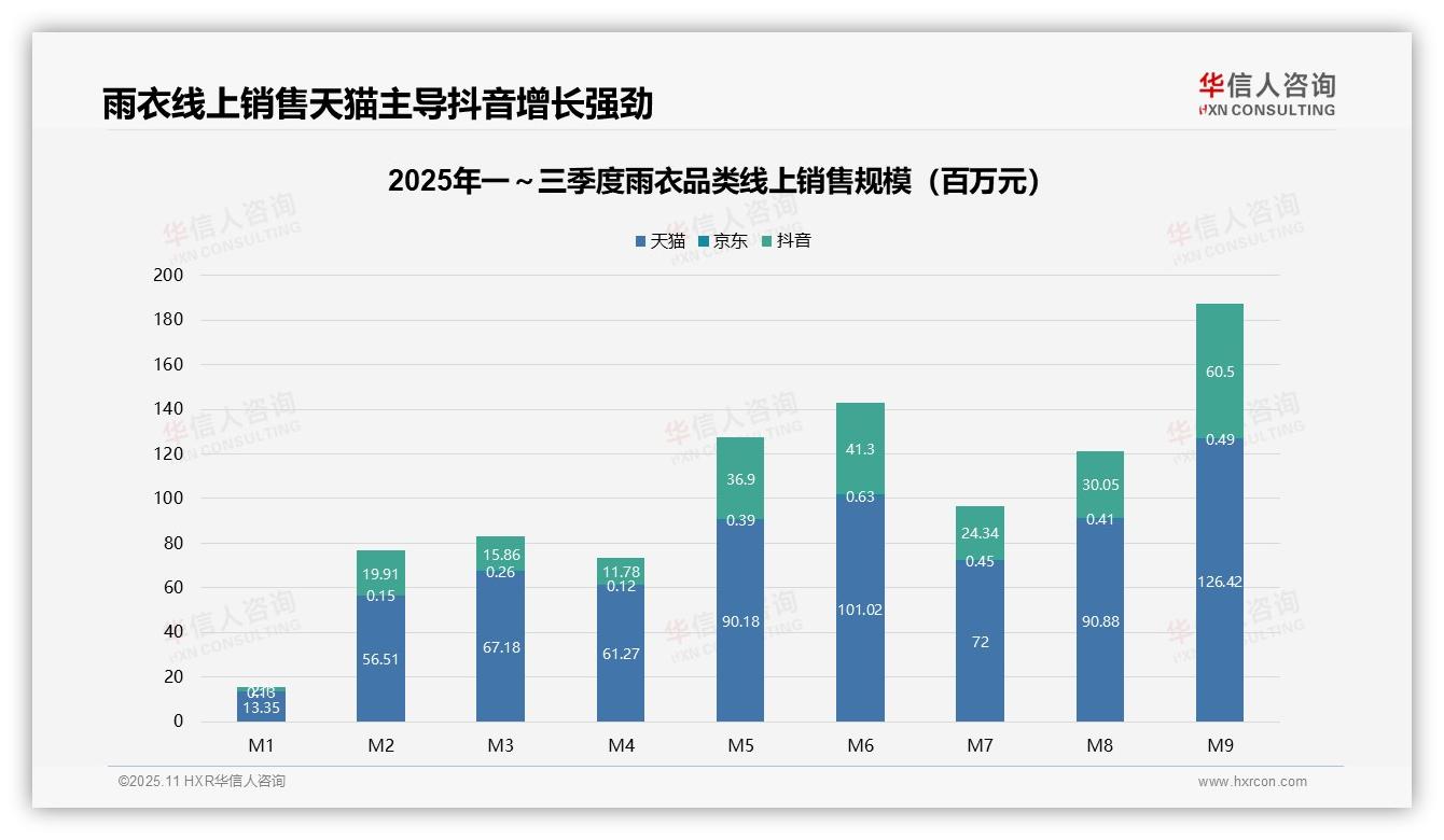 雨衣线上销售60.8%为低价产品，该趋势获华信人咨询报告支持-2025年11月-雨衣-38