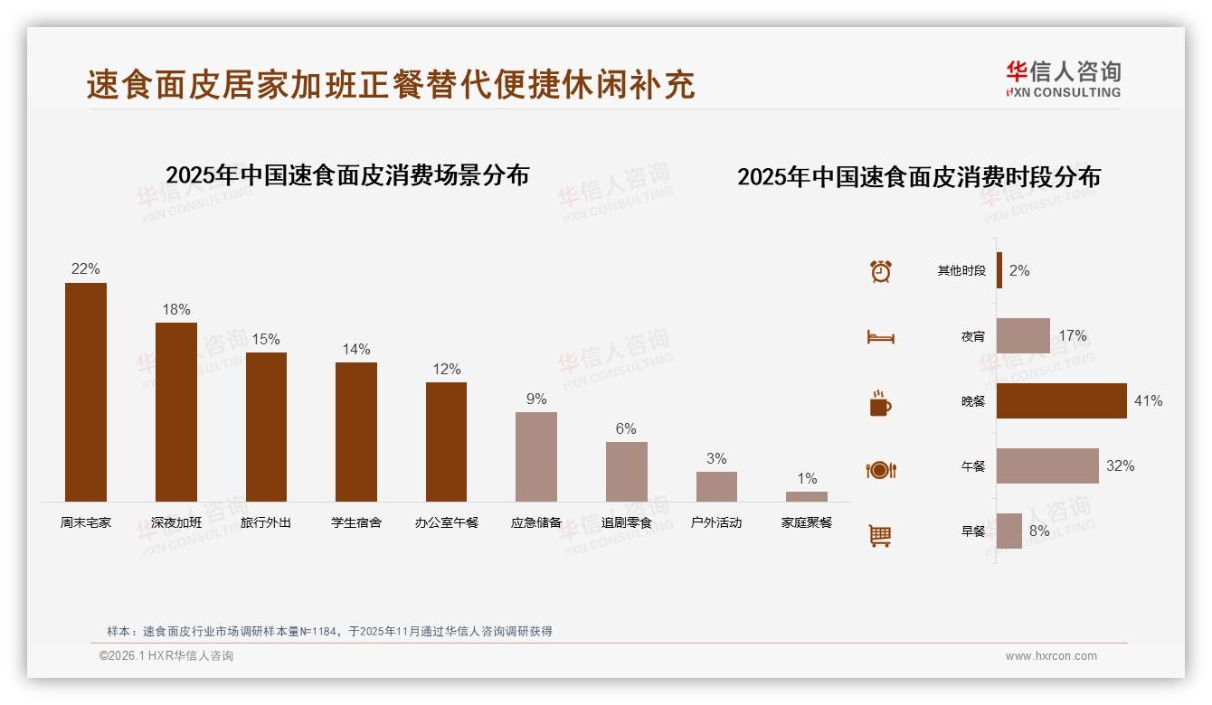 42%单人份速食面皮称王，华信人咨询数据洞察宅家加班场景新刚需-2026年1月-速食面皮-38