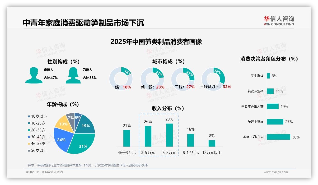38%家庭主妇主夫成消费主力——华信人咨询白皮书核心观点-2025年11月-笋类制品-38