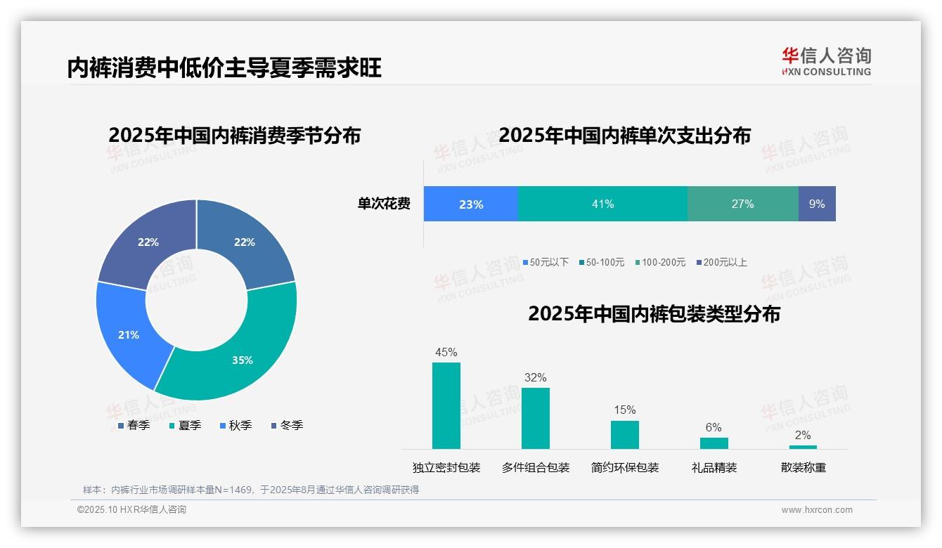 41%消费者选择中低价内裤：这一结论来自华信人咨询权威报告-2025年10月-内裤-38