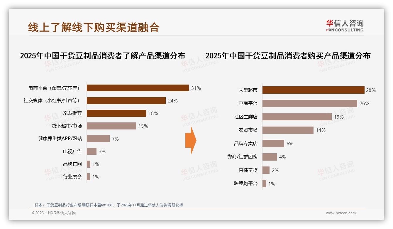 50%复购率瓶颈，28%尝新冲动改写干货豆制品品牌格局——华信人咨询权威发布-2026年1月-干货豆制品-38