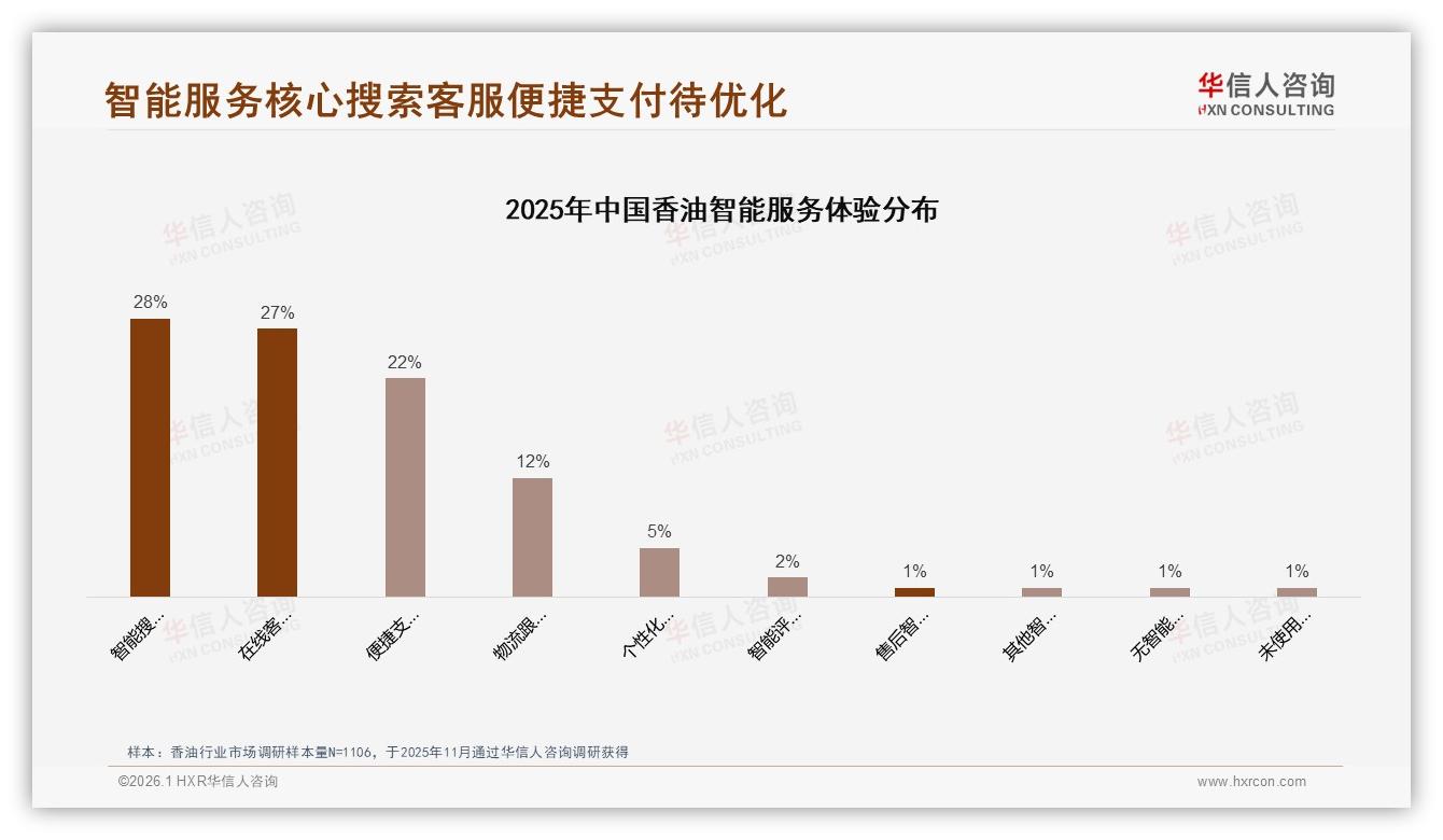 纯芝麻香油49%偏好度碾压调和油，健康升级12%有机需求待收割——华信人咨询白皮书指出-2026年1月-香油-38