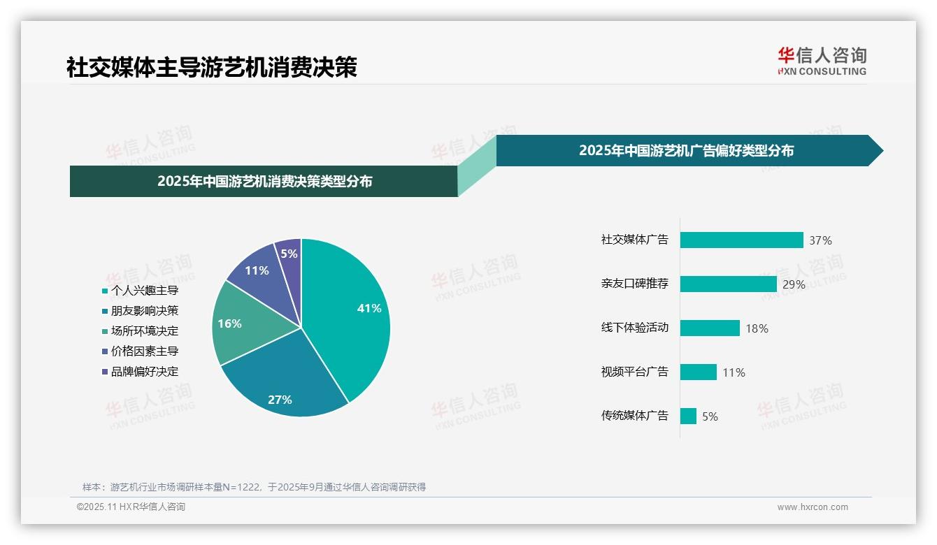 权威印证：华信人咨询调研报告确认社交媒体广告偏好达37%-2025年11月-游艺机-38
