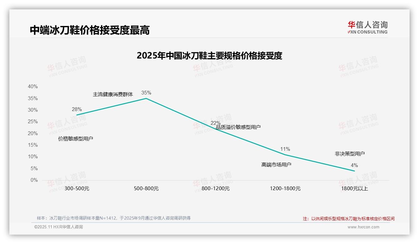 59%冰刀鞋消费者中度以上依赖促销——华信人咨询报告深度解析-2025年11月-冰刀鞋-38