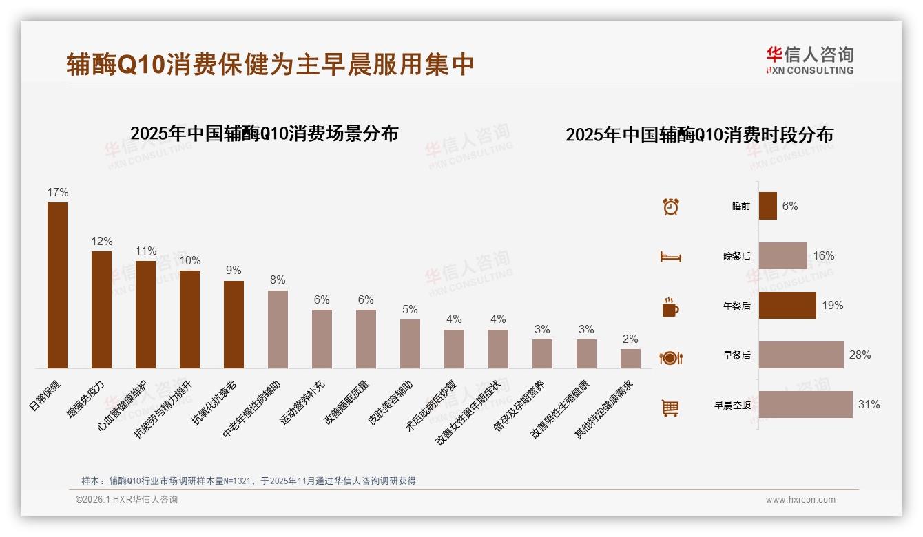 早晨服用59%养成习惯，辅酶Q10场景化营销锁定早餐桌——华信人咨询趋势雷达-2026年1月-辅酶Q10-38