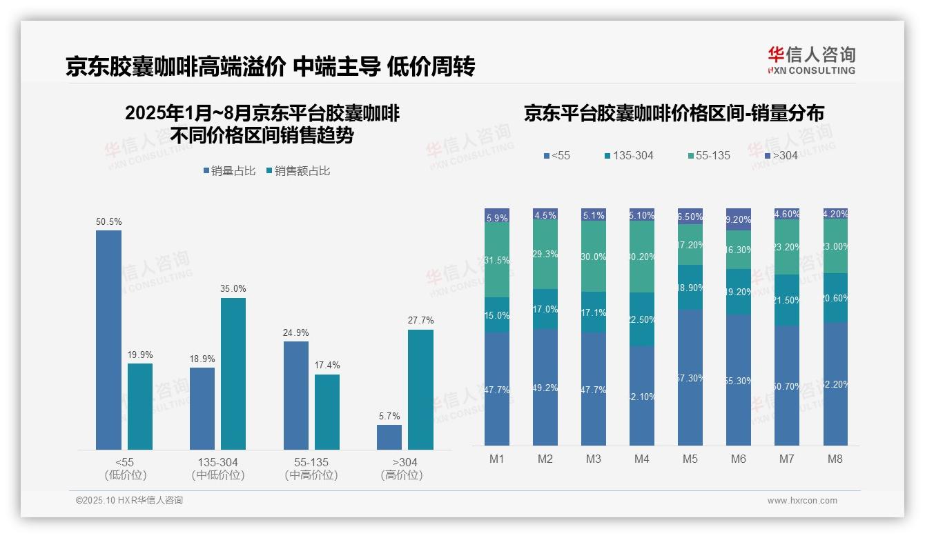 抖音平台高端产品销售额占比50.9%——华信人咨询报告深度解析-2025年10月-胶囊咖啡-38