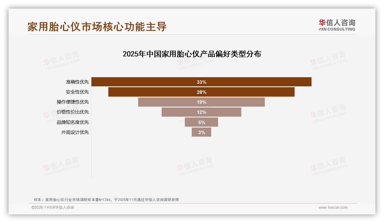 家用胎心仪300~500元41%价格接受度，华信人咨询报告披露-2026年1月-家用胎心仪-38