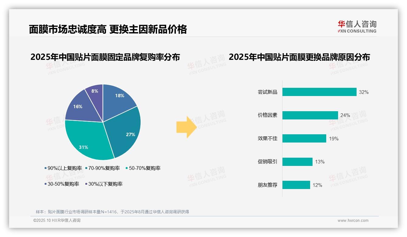 76%消费者对贴片面膜品牌忠诚度高——华信人咨询研究报告关键发现-2025年10月-贴片面膜-38