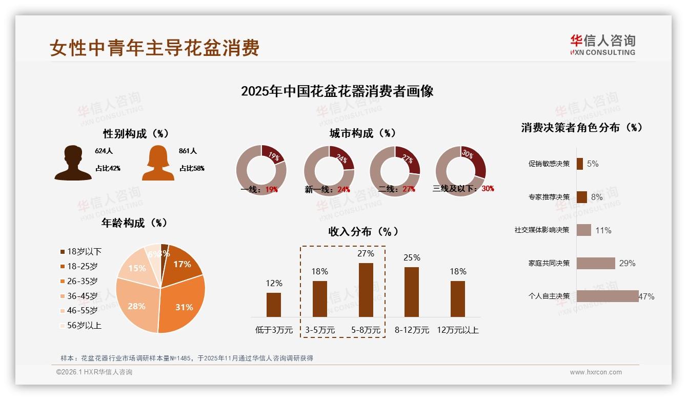 华信人咨询权威发布：34%淘宝天猫花盆花器份额，京东22%紧追-2026年1月-花盆花器-38