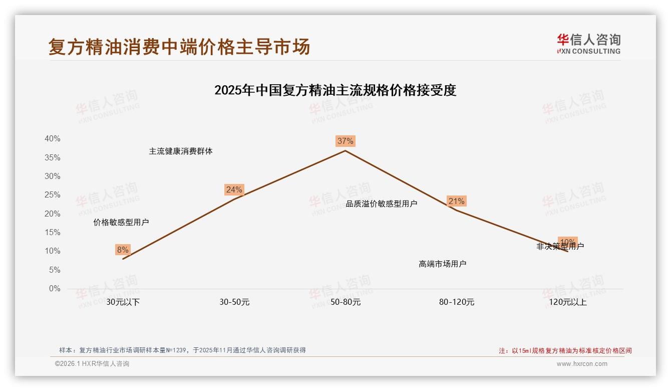 华信人咨询数据洞察：55.5%低价销量仅贡献20.3%销售额，复方精油陷利润陷阱-2026年1月-复方精油-38