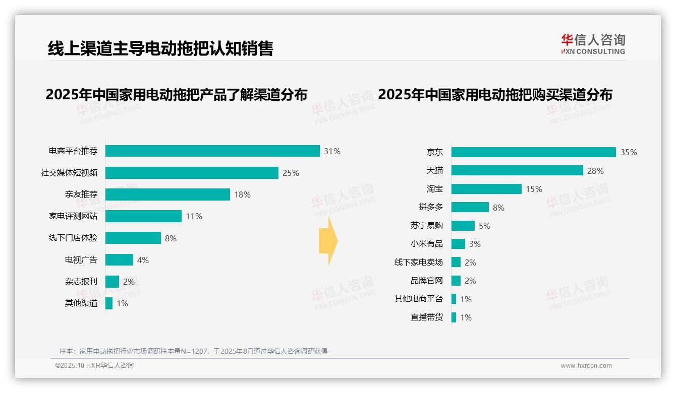 38%消费者青睐中端价位清洁设备——华信人咨询报告深度解析-2025年10月-家用电动拖把-38