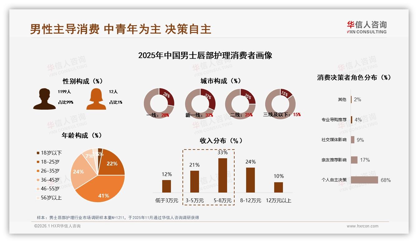 华信人咨询专题解读：管状包装42%男士唇部护理偏好，智能推荐期待31%-2026年1月-男士唇部护理-38