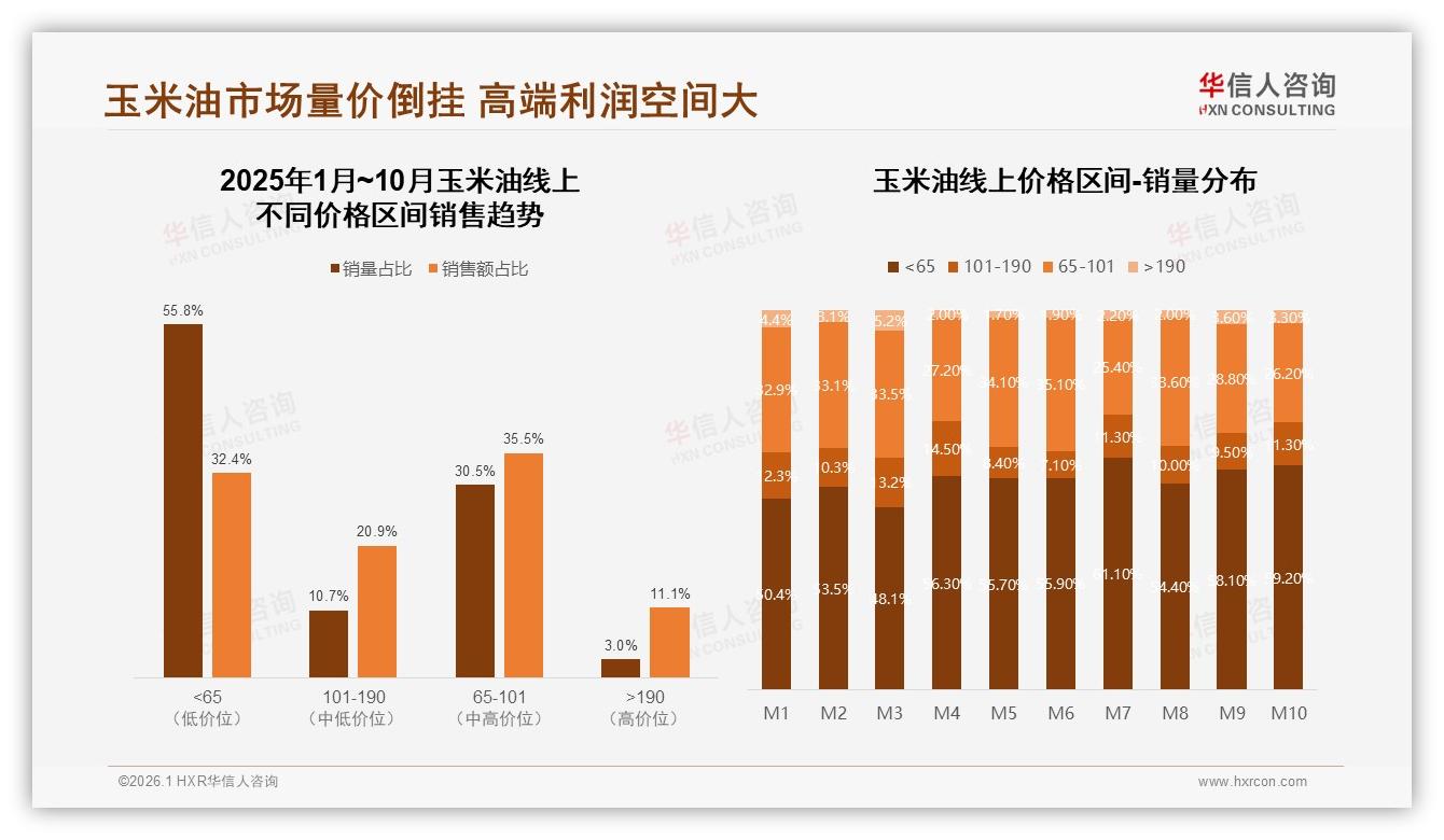 华信人咨询数据洞察：58%女性26~45岁主导玉米油，低线渗透超一线-2026年1月-玉米油-38