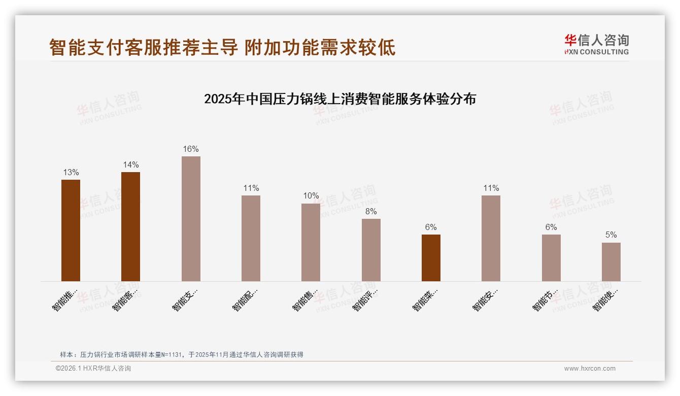 华信人咨询数据洞察：27%首购38%三年换压力锅更新依赖高-2026年1月-压力锅-38