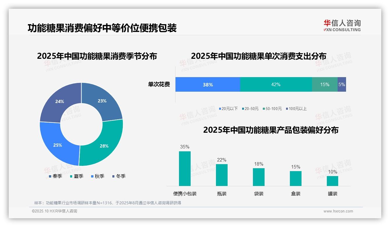 一文读懂42%消费者偏好中等价位功能糖果：华信人咨询报告精编-2025年10月-功能糖果-38
