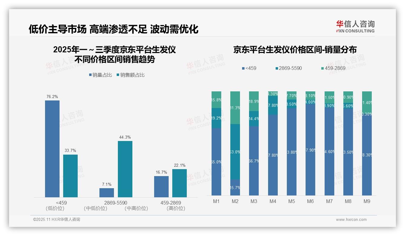 生发仪54.7%销售额来自高端产品——华信人咨询白皮书核心观点-2025年11月-生发仪-38