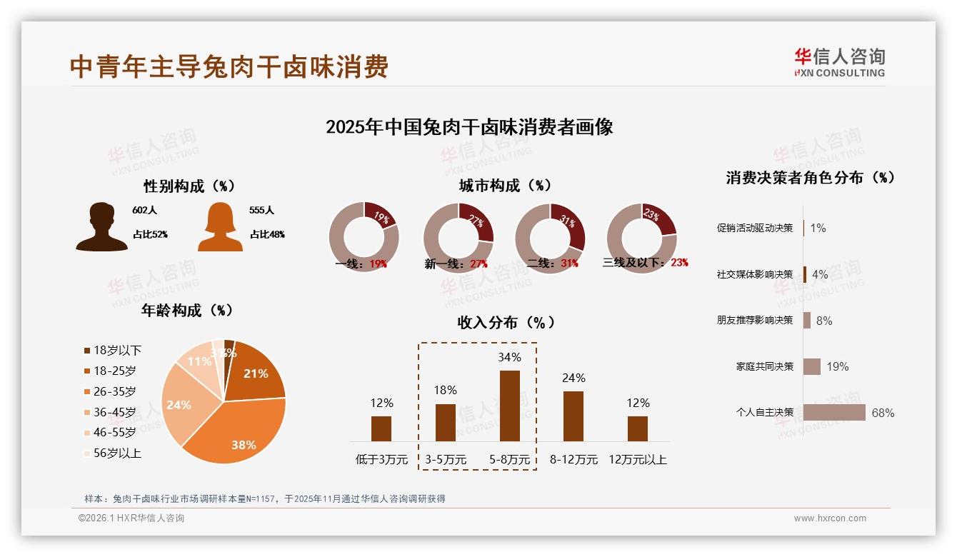 华信人咨询兔肉干卤味趋势报告：26-35岁人群38%占比驱动中端35~67元价格带-2026年1月-兔肉干卤味-38