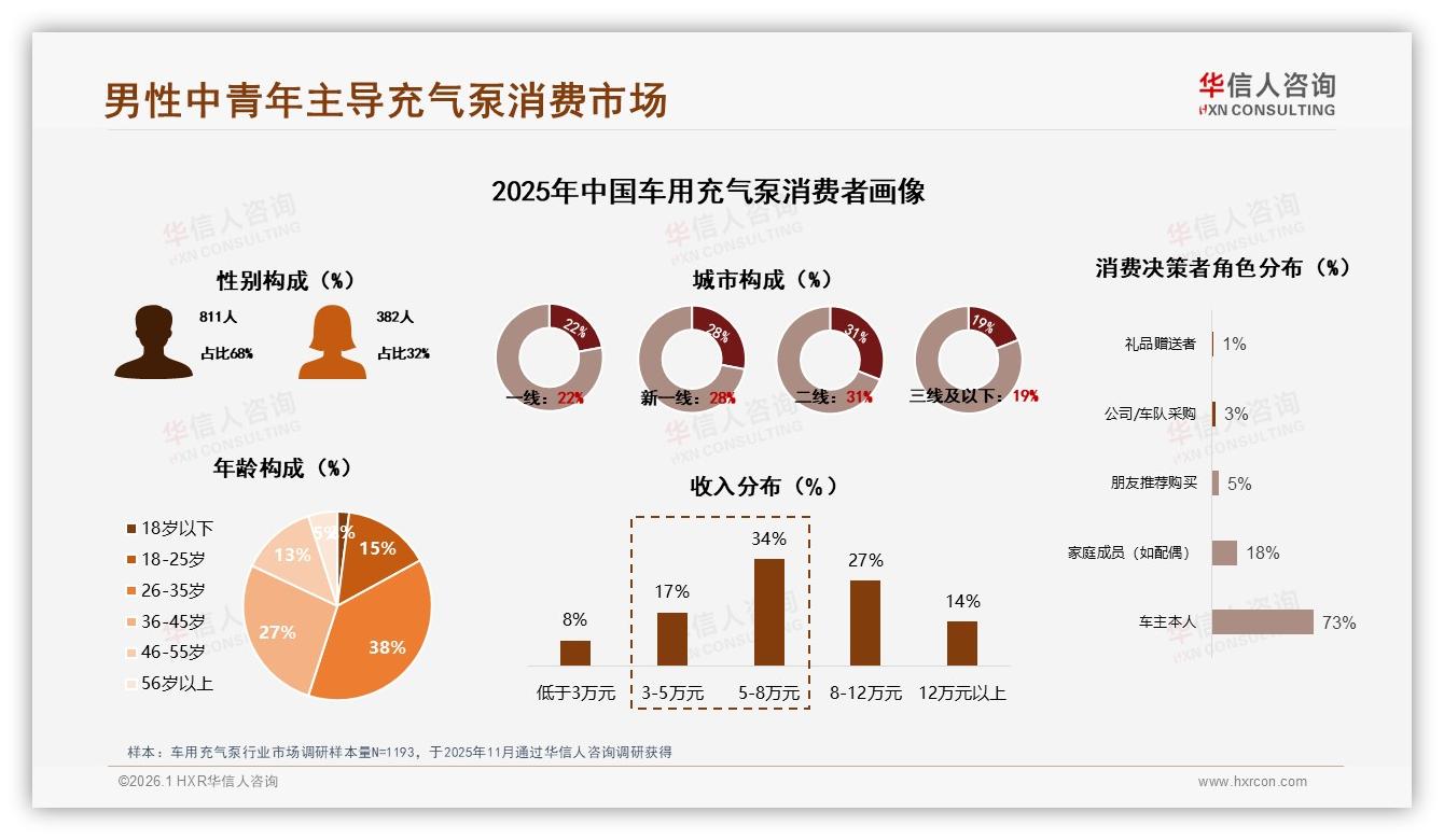 华信人咨询白皮书指出：89%国产车用充气泵靠性价比碾压进口-2026年1月-车用充气泵-38