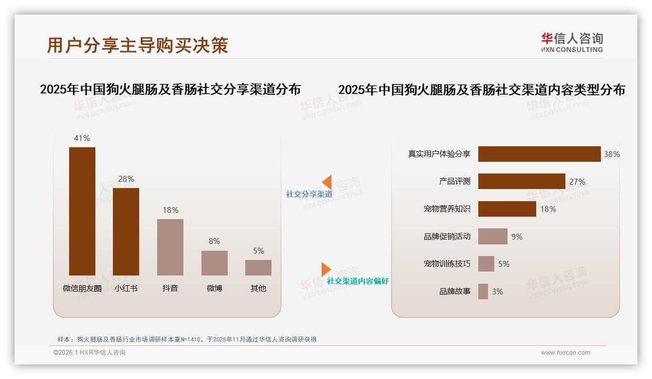华信人咨询数据洞察：26~35岁女性占55%狗火腿肠及香肠中端消费主力-2026年1月-狗火腿肠及香肠-38