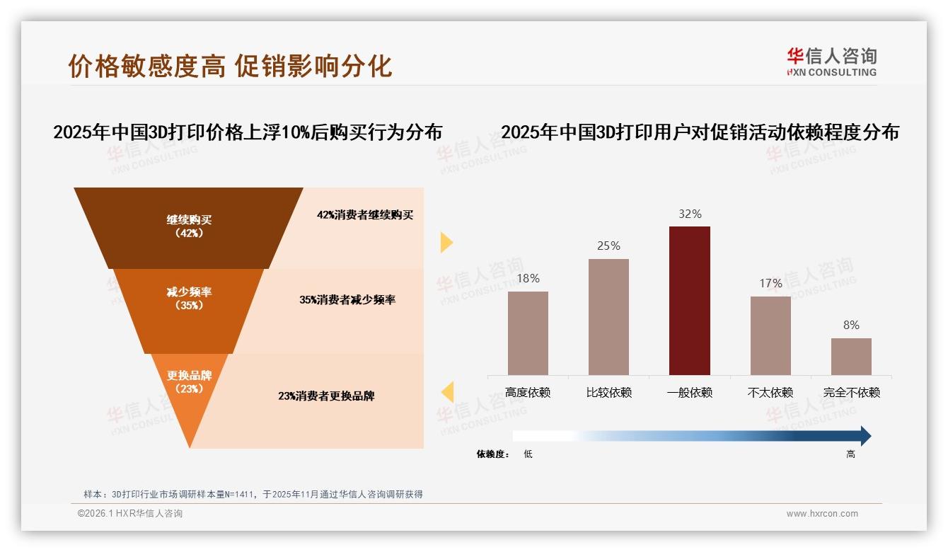 华信人咨询消费研究：3D打印60%用户愿推荐但操作复杂24%阻扩散-2026年1月-3D打印-38