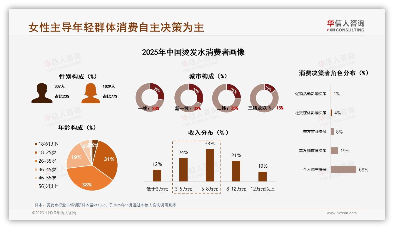 华信人咨询独家披露：33%中等收入群体撑住烫发水50至150元价格段-2026年1月-烫发水-38