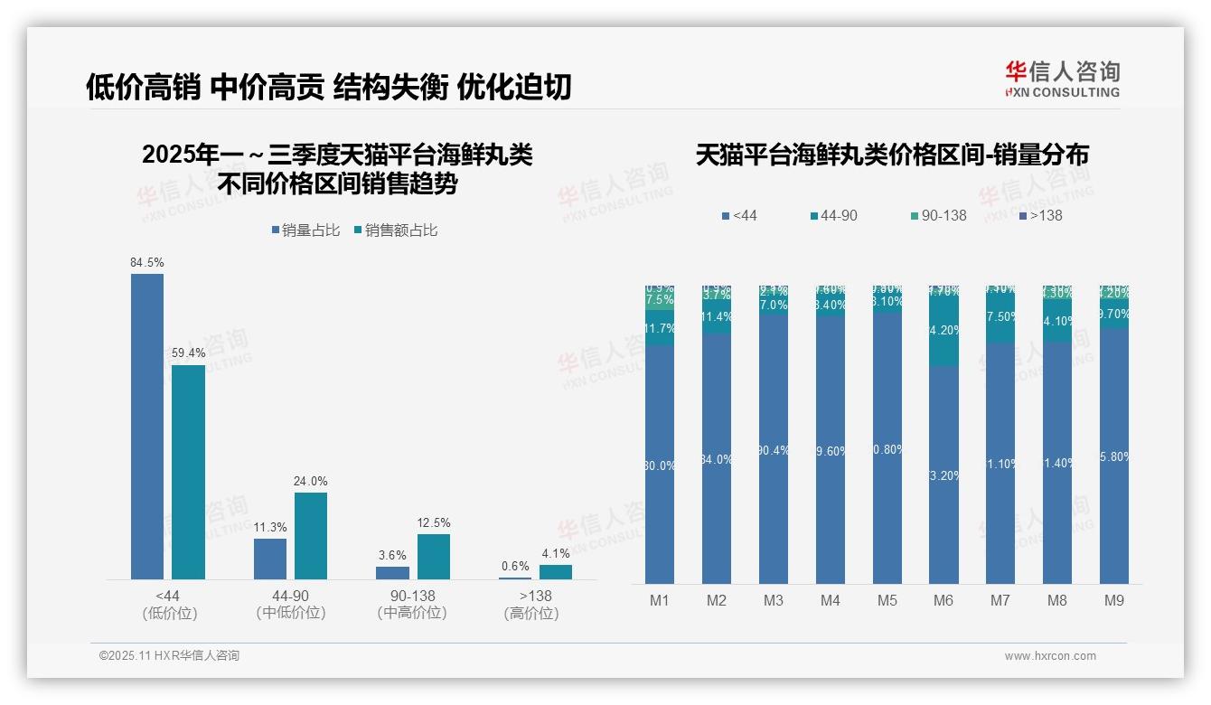 华信人咨询证实：抖音海鲜丸类高端销售额55.2%-2025年11月-海鲜丸类-38
