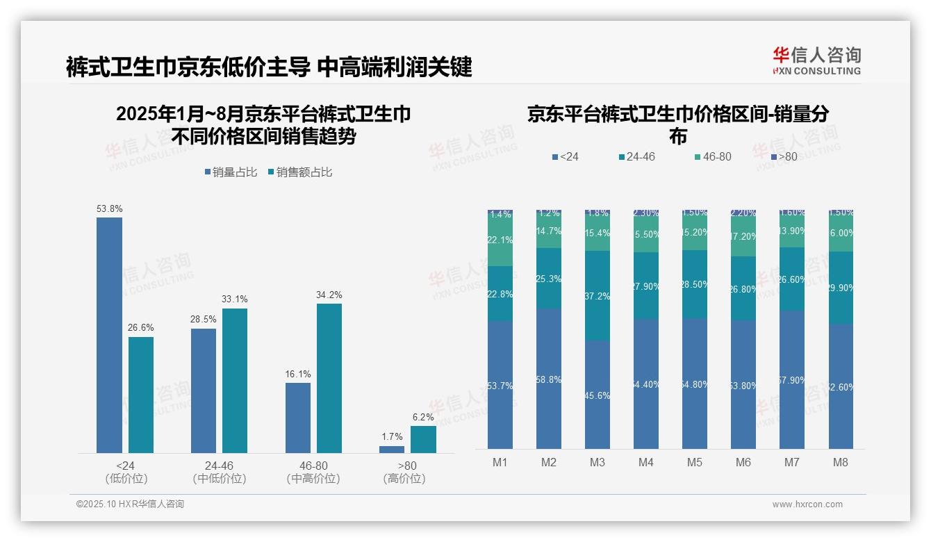 权威印证：华信人咨询调研报告确认抖音裤式卫生巾低价销量占比73.4%-2025年10月-裤式卫生巾-38