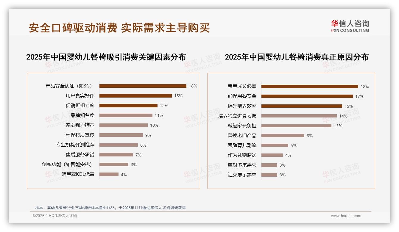 华信人咨询权威发布：26到35岁女性父母占56%婴幼儿餐椅消费主力，安全认证成首要考量-2026年1月-婴幼儿餐椅-38