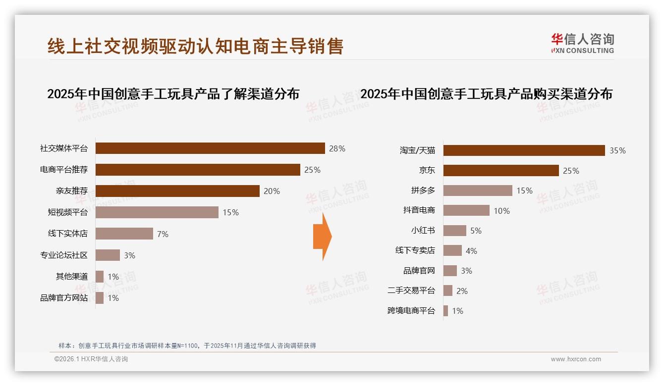 华信人咨询品类洞察：26到35岁女性家长占58%创意手工玩具亲子消费主力-2026年1月-创意手工玩具-38