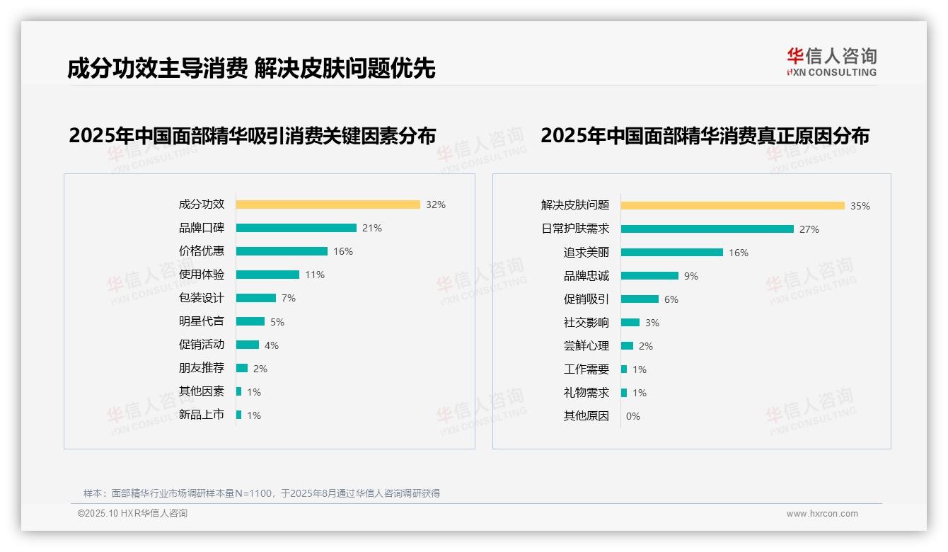 决策参考：华信人咨询报告强调28%消费者偏好保湿补水精华-2025年10月-面部精华-38