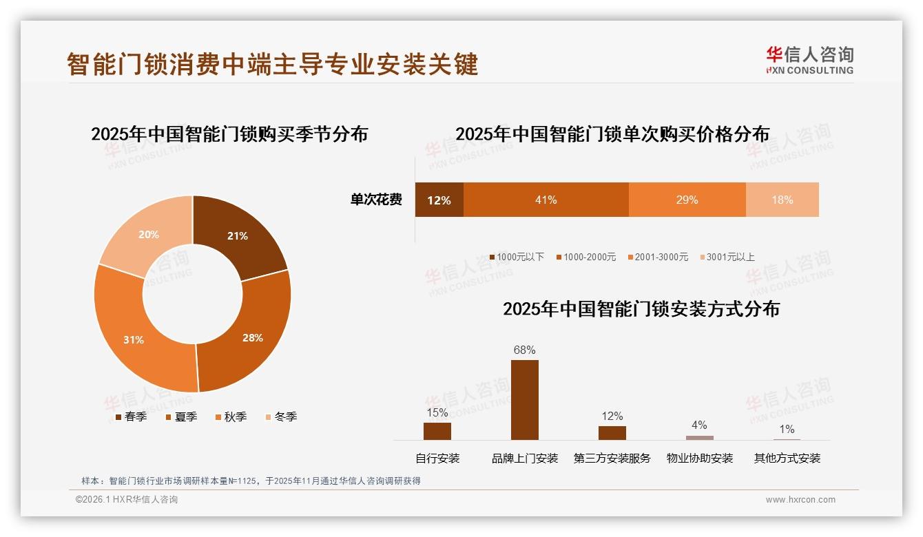 华信人咨询独家披露：68%消费者依赖上门安装智能门锁客服满意度仅73%-2026年1月-智能门锁-38