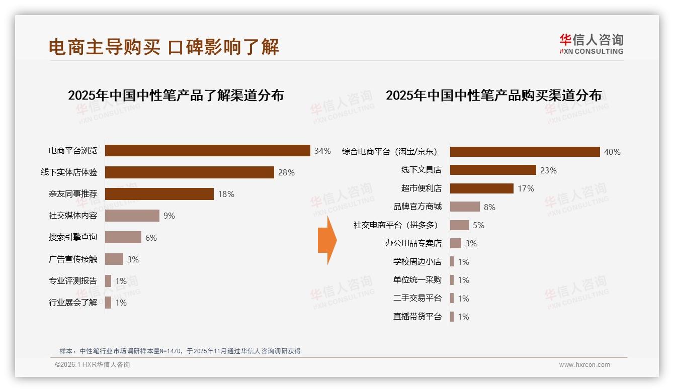 电商平台占比40%中性笔销售领先，亲友推荐18%影响决策——华信人咨询白皮书指出-2026年1月-中性笔-38