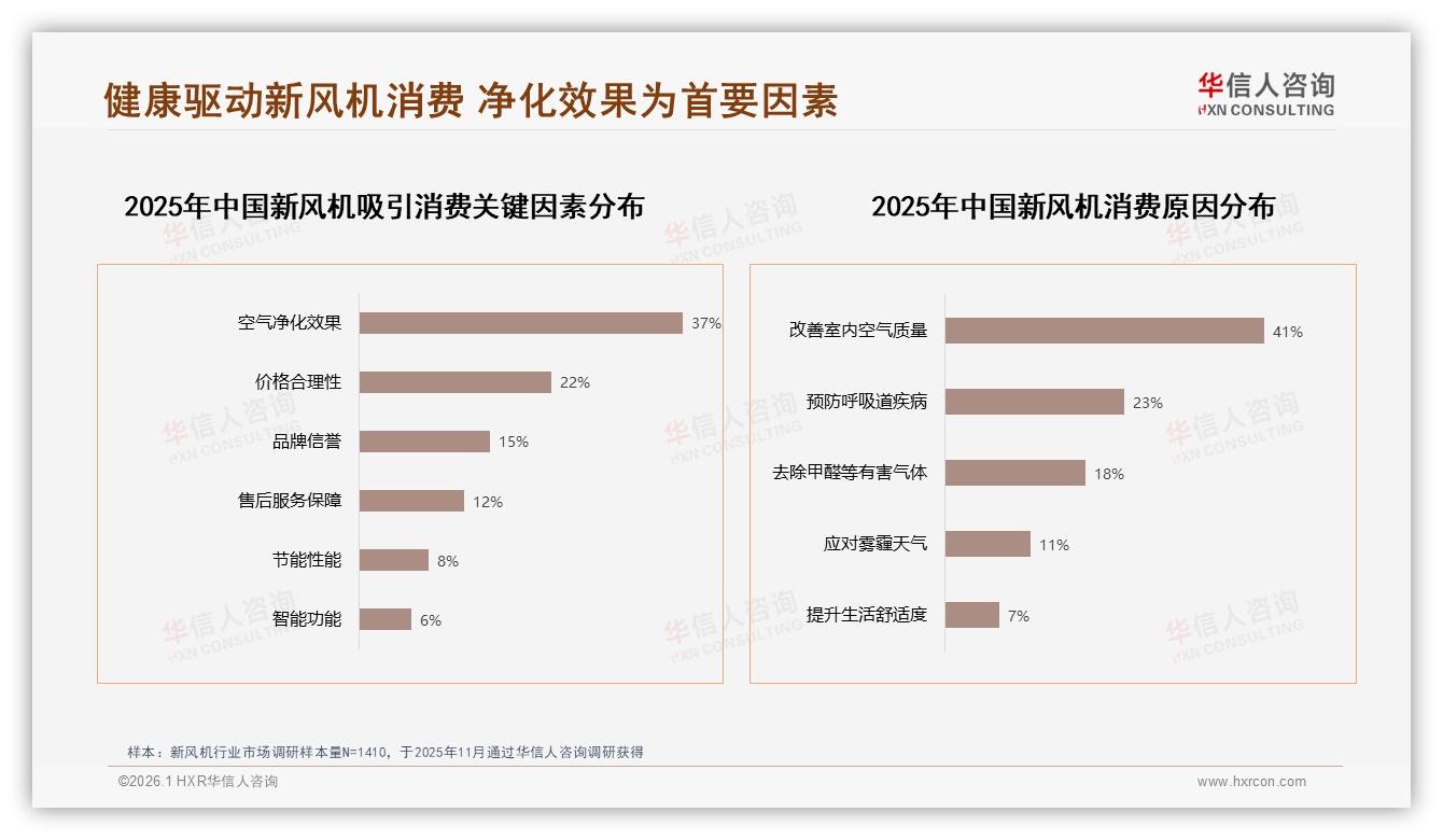 智能空气质量监测32%需求领跑，新风机App远程控制成标配——华信人咨询新风机品类年报-2026年1月-新风机-38