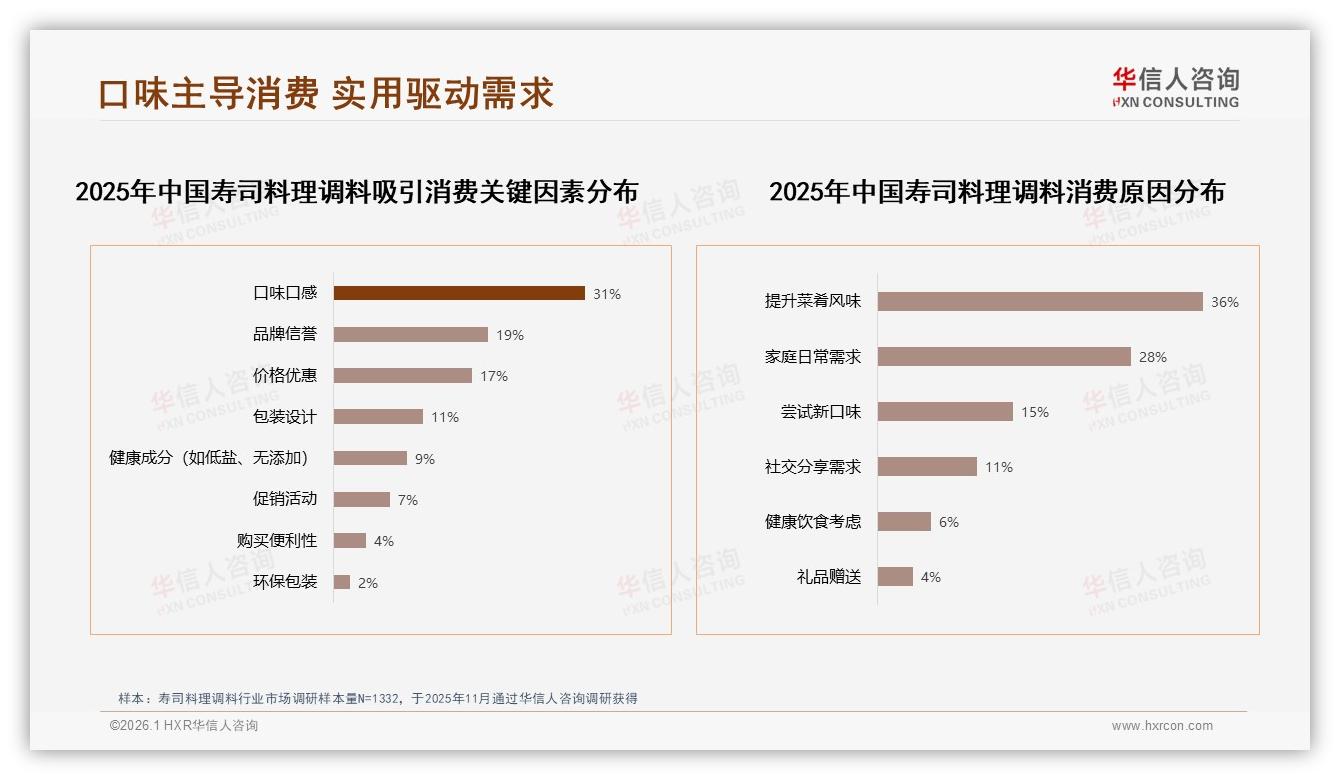 华信人咨询专题解读：31%智能推荐加28%智能客服成寿司料理调料数字体验刚需-2026年1月-寿司料理调料-38