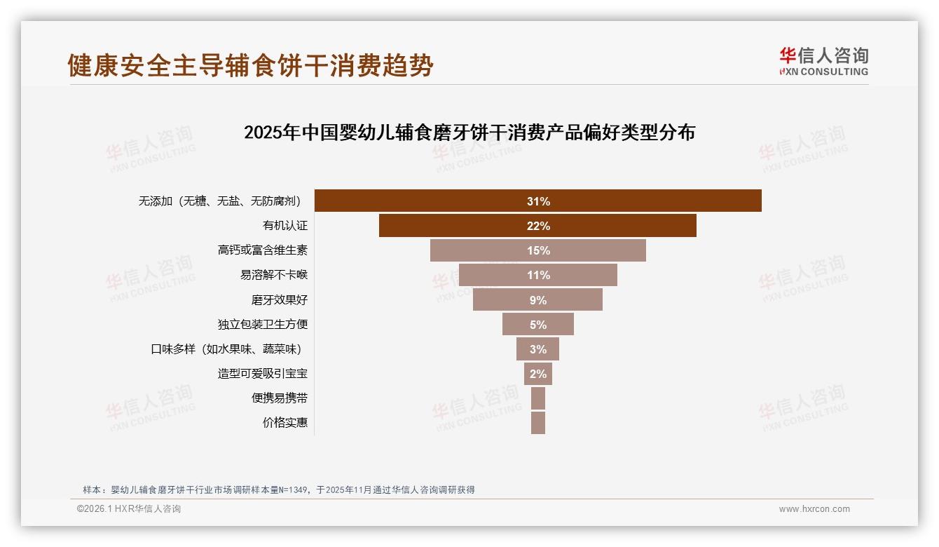 华信人咨询报告解读：78%母亲决策婴幼儿辅食磨牙饼干，无添加31%成安全刚需-2026年1月-婴幼儿辅食磨牙饼干-38