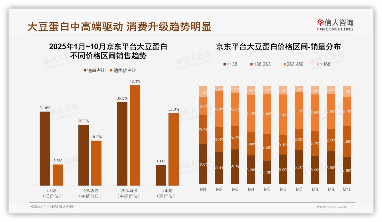 华信人咨询最新研报：京东64倍天猫大豆蛋白中高端37.6%销量收割利润-2026年1月-大豆蛋白-38